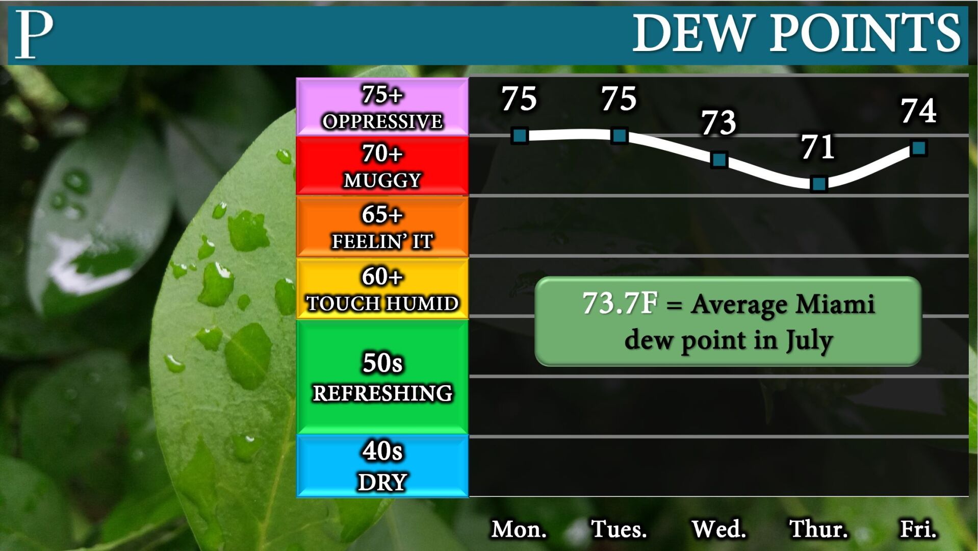 Dew Points